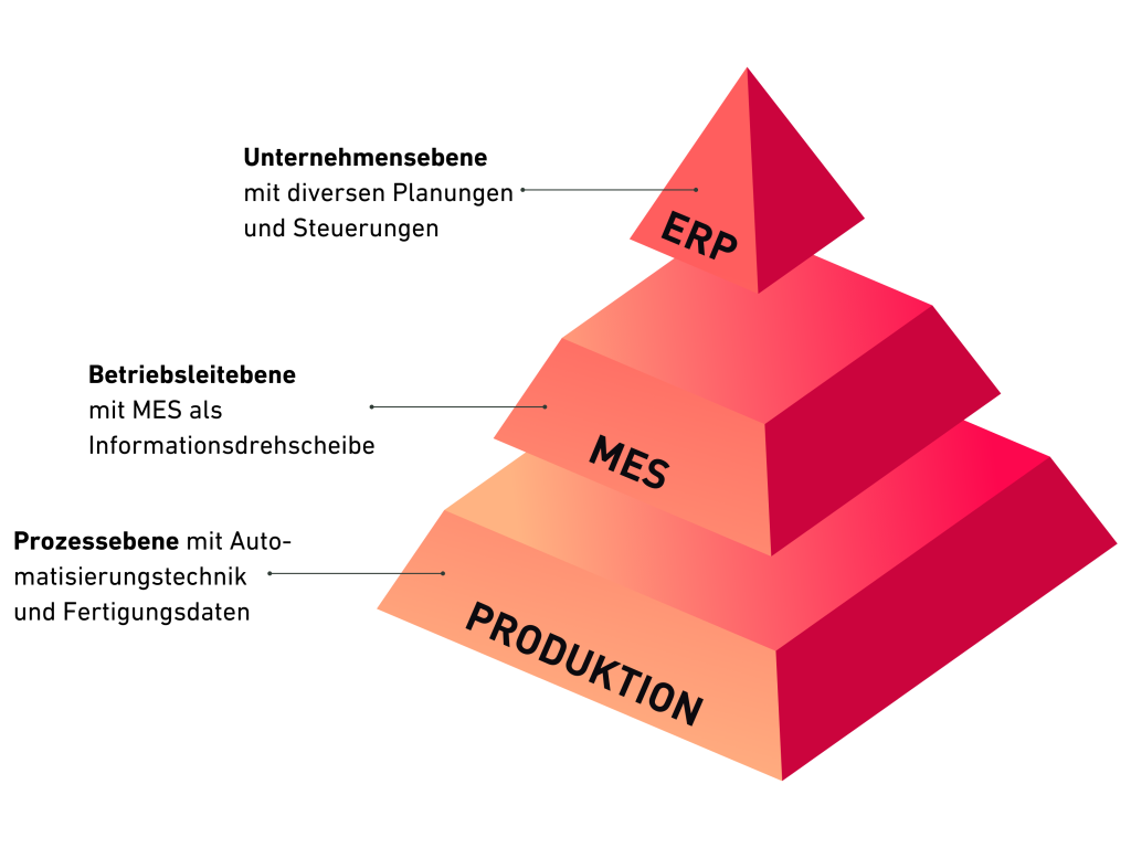 Einbindung von MES-Software im Unternehmen